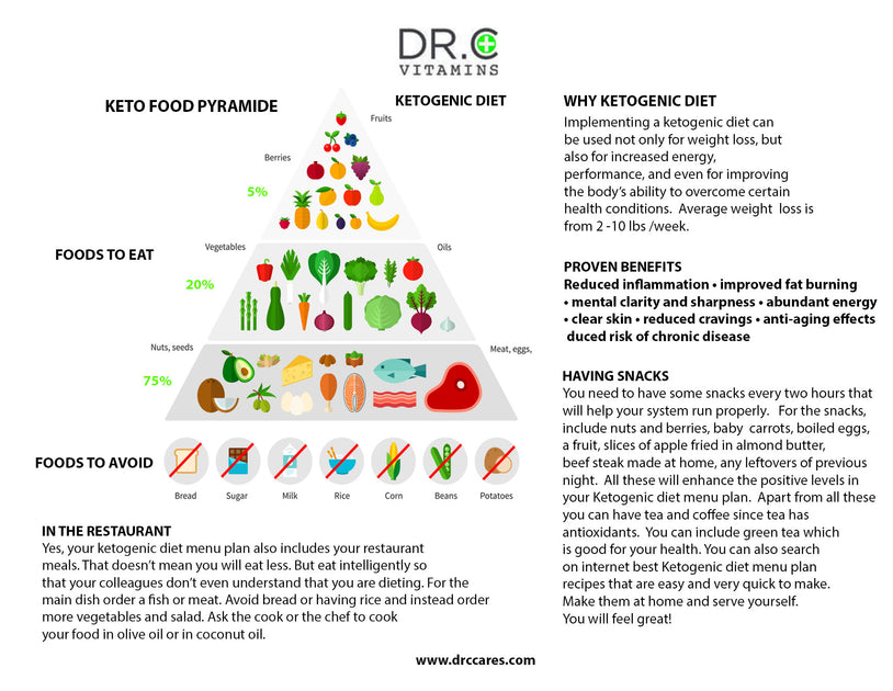 Dr. C Vitamins supports the KETO diet